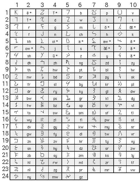 Kryptonese Alphabet table